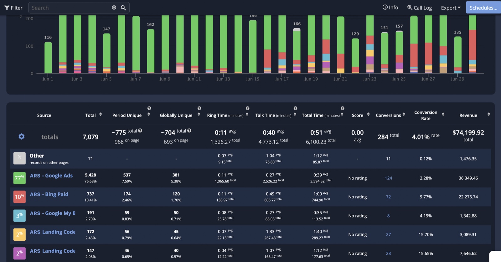 Call tracking dashboard: $74,199.92 total revenue, 284 conversions and a 4.01% conversion rate for the month, broken down by source.